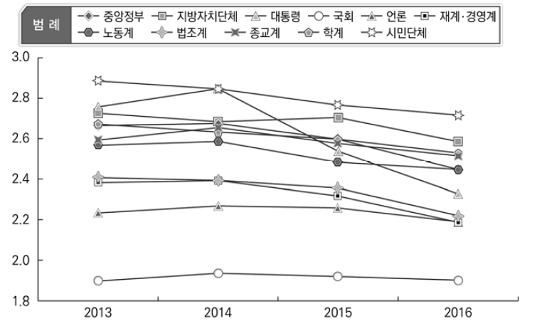 집단별 사회갈등 해결 노력에 대한 인식 변화(2013-2016)