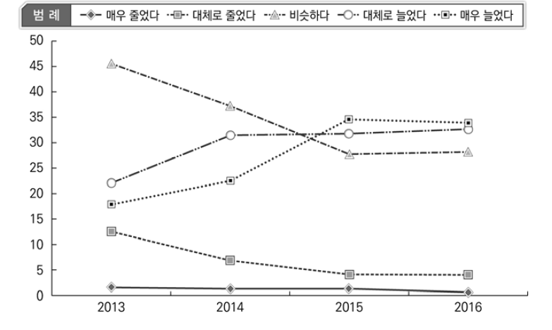 과거 대비 박근혜 정부에서의 갈등 증감 인식(2013-2016)