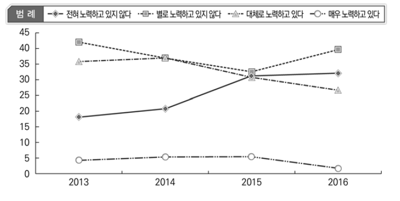 박근혜 정부 갈등해결 노력 평가: 갈등해결 노력(2013-2016)