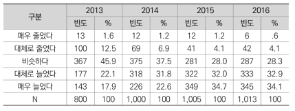과거 대비 박근혜 정부에서의 갈등 증감 인식(2013-2016)
