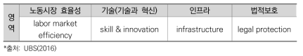 4차 산업혁명 적응도 영역