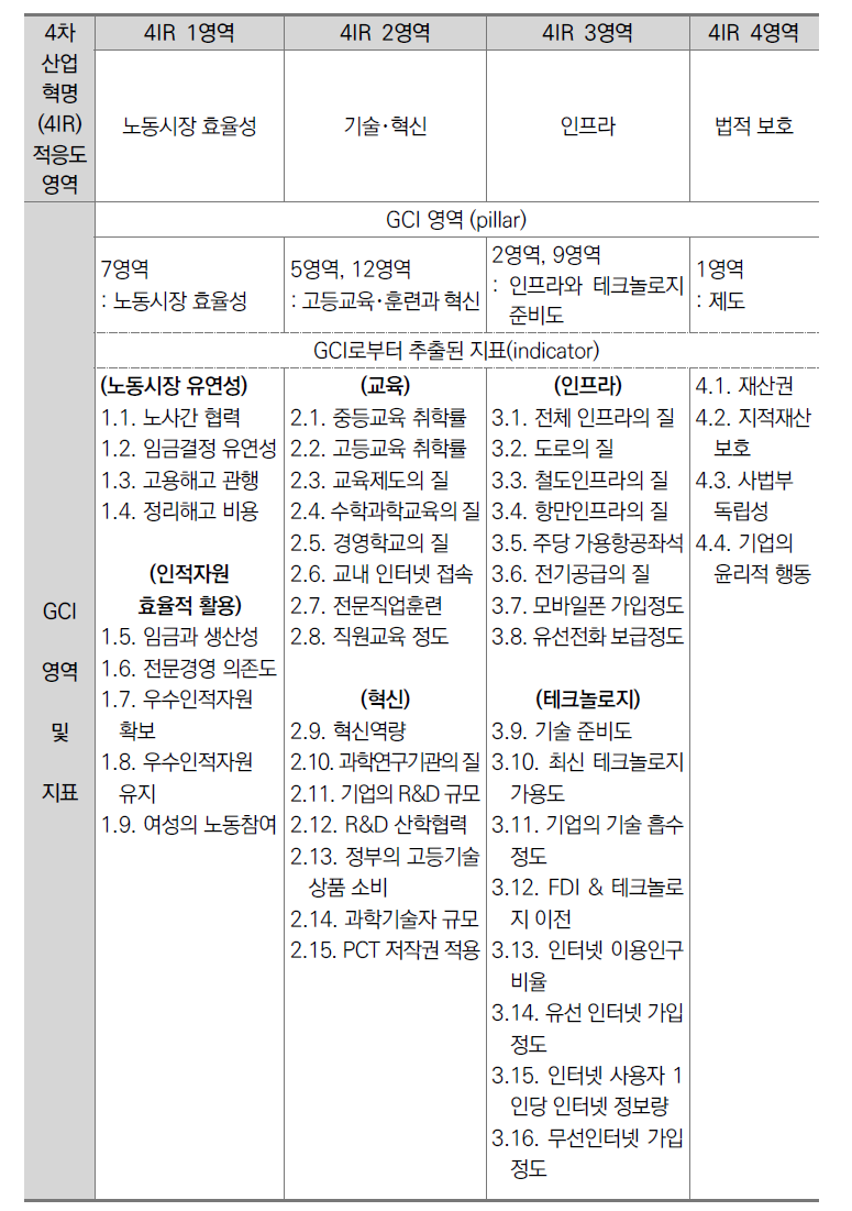 4차 산업혁명 적응도 영역별 측정지표