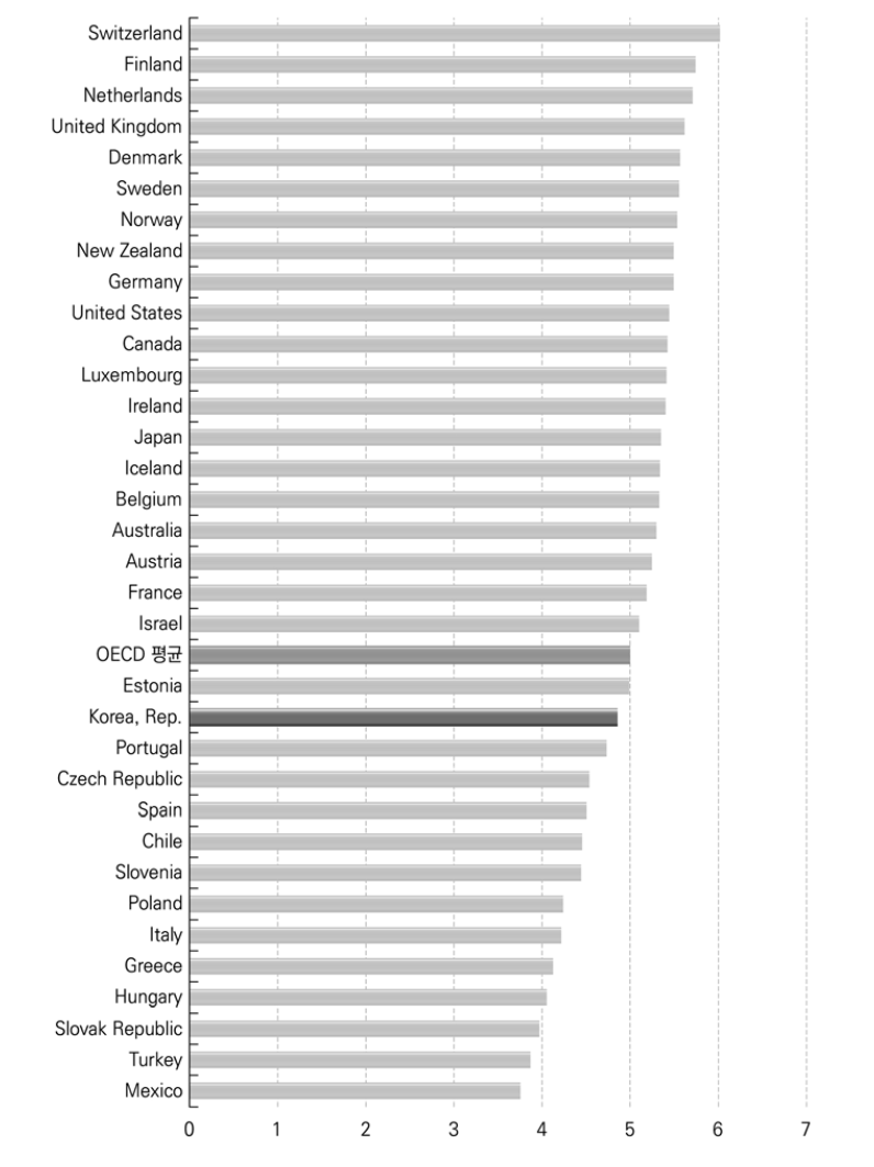 4차 산업혁명 적응도 지수 구조: 한국과 OECD 평균･스위스･멕시코･미국 비교