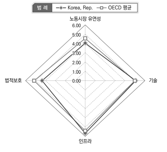 4차 산업혁명 적응도 지수 구조: 한국-OECD 비교