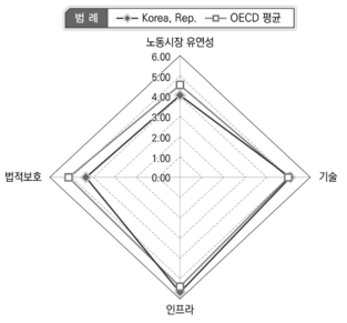 4차 산업혁명 적응도 지수 구조: 한국-스위스 비교