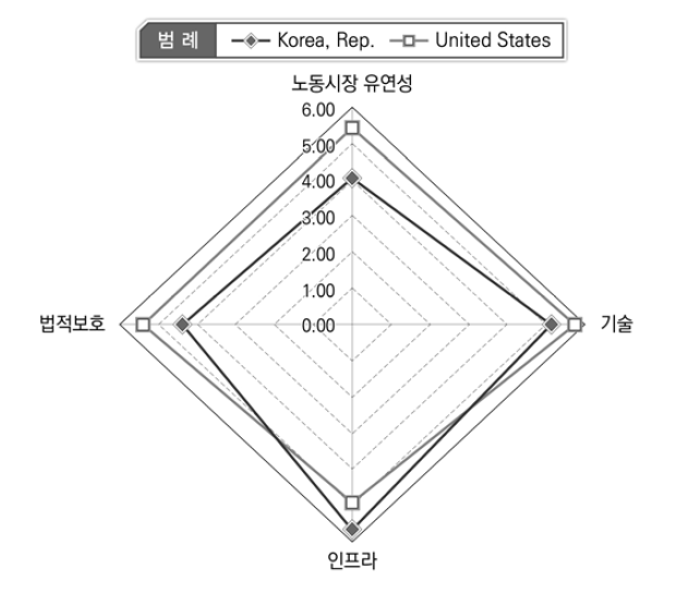 4차 산업혁명 적응도 지수 구조: 한국-미국 비교