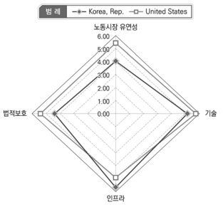 4차 산업혁명 적응도 지수 구조: 한국-멕시코 비교