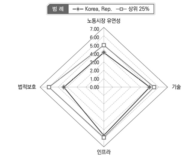 4차 산업혁명 적응도 지수 구조: 한국과 OECD 상위25% 비교