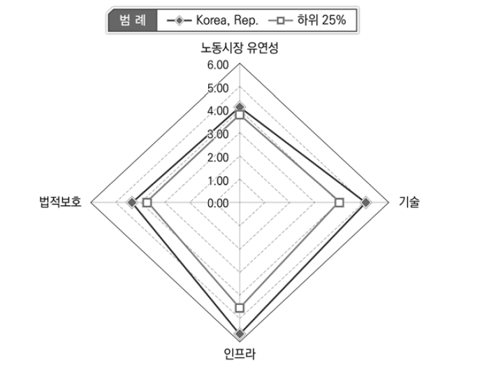 4차 산업혁명 적응도 지수 구조: 한국과 OECD 하위25% 비교