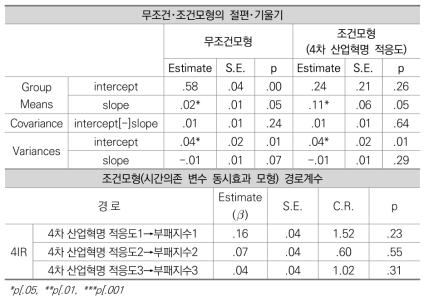 공공 청렴도 무조건･조건모형 분석결과: 4차 산업혁명 적응도