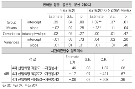 자원봉사 참여율 조건모형 분석결과: 4차 산업혁명 적응도