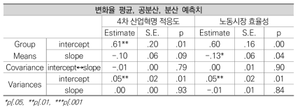 국민통합지수 조건모형 분석결과