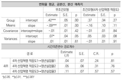 청년실업률 조건모형 분석결과: 4차 산업혁명 적응도