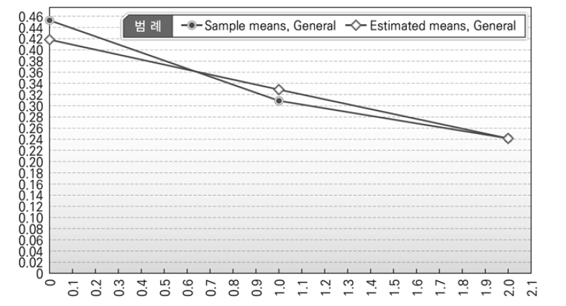 청년실업률 변화 평균의 관찰･추정치(무조건 모형)