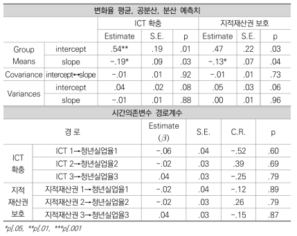 청년실업률 조건모형 분석결과: ICT 확충(인프라), 지적재산권 보호(법적 보호)