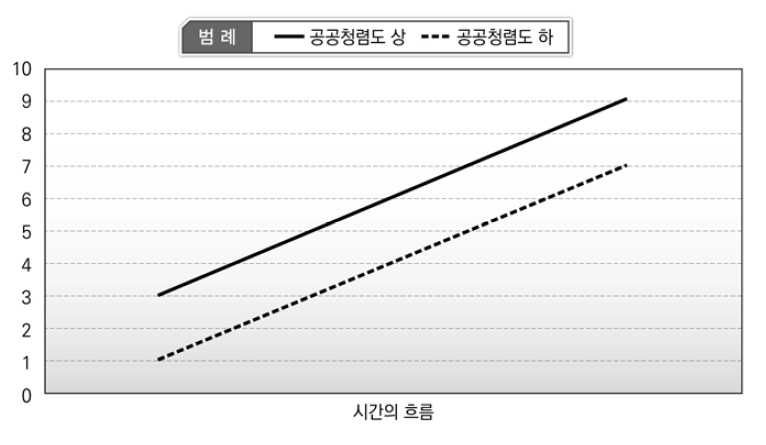 4차 산업혁명 적응도와 국민통합 변화 간 부분적 영향: 공공 청렴도