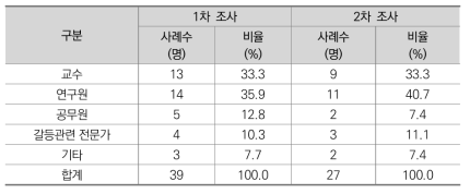 델파이 조사 참여 전문가 분포