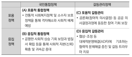 국민통합 정책의 4가지 유형