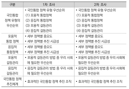 조사 내용