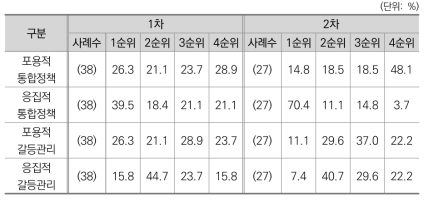 국민통합 정책 유형별 우선순위