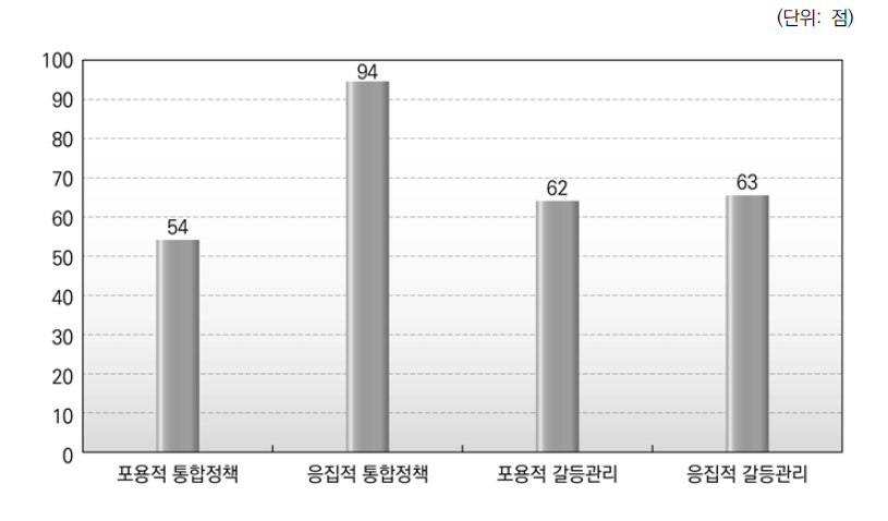 국민통합 정책 유형별 우선순위 총점