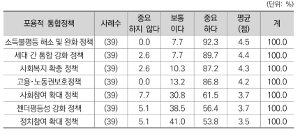 포용적 통합정책 세부 정책별 중요도 (1차 조사)