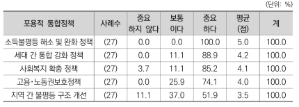 포용적 통합정책 세부 정책별 중요도 (2차 조사)