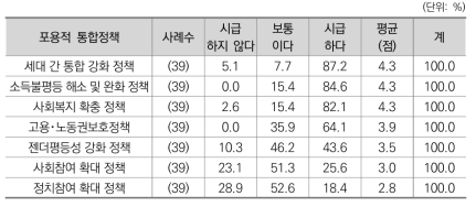 포용적 통합정책 세부 정책별 시급성 (1차 조사)