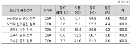 응집적 통합정책 세부 정책별 중요도 (1차 조사)