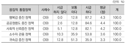 응집적 통합정책 세부 정책별 시급성 (1차 조사)