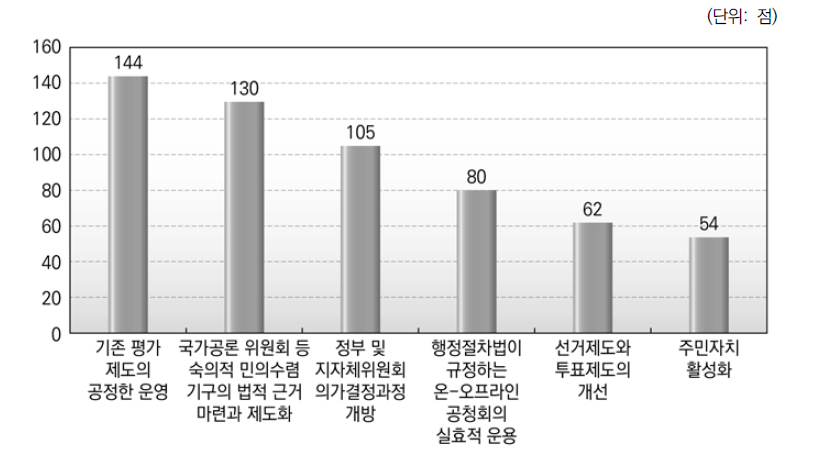 포용적 갈등관리 방법 우선순위 총점 (2차 조사)