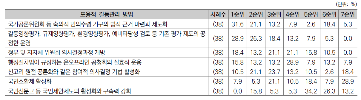 포용적 갈등관리 방법 우선순위 (1차 조사)