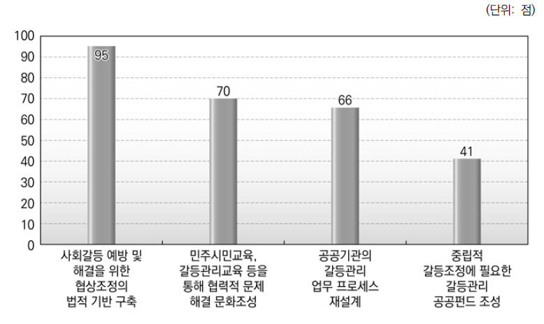 응집적 갈등관리 방법 우선순위 총점 (2차 조사)