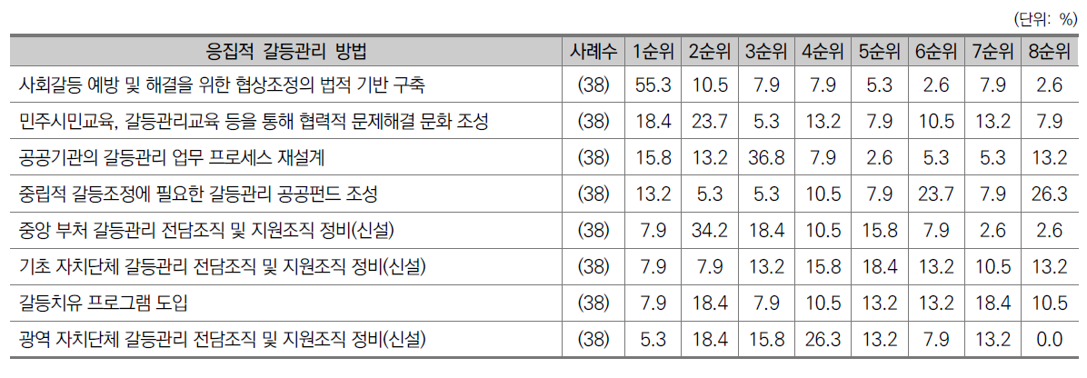 응집적 갈등관리 방법 우선순위 (1차 조사)