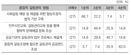 응집적 갈등관리 방법 우선순위 (2차 조사)