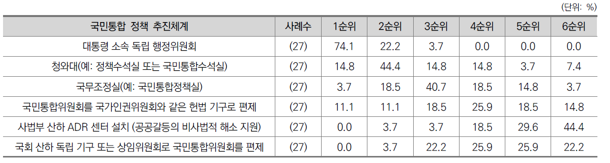 국민통합 정책 추진체계 우선순위 (2차 조사)