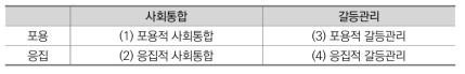 국민통합의 네 차원