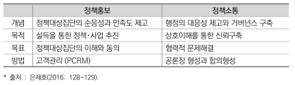 정책소통의 개념과 특징