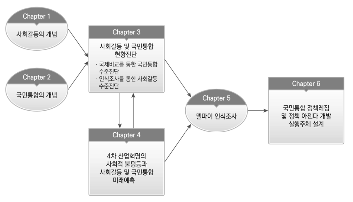 연구 절차