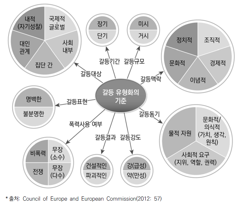 갈등 유형화의 기준