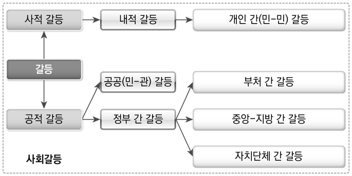 갈등의 유형과 사회갈등의 위상