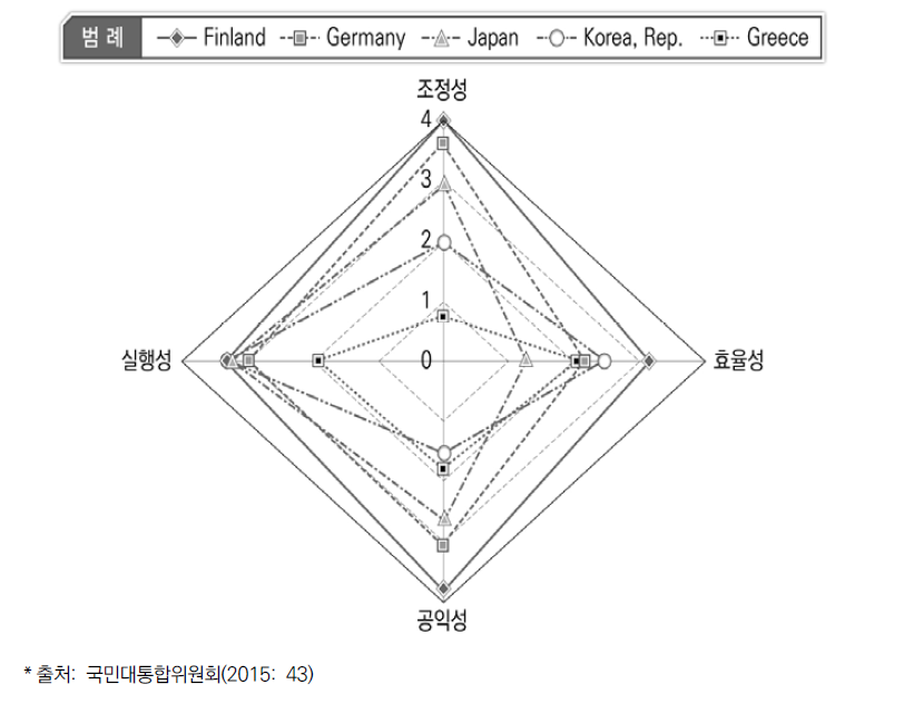 한국, 핀란드, 독일, 그리스, 일본의 정책 역량 비교