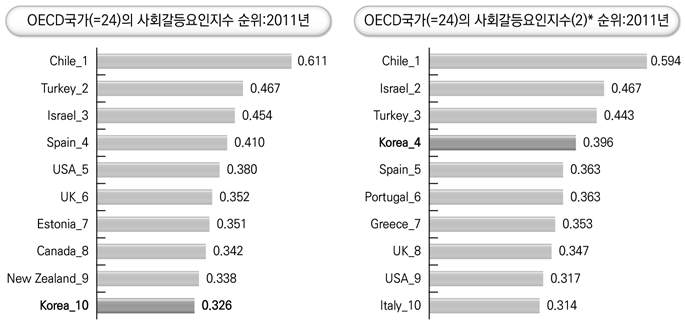 OECD 국가의 사회갈등 현황비교