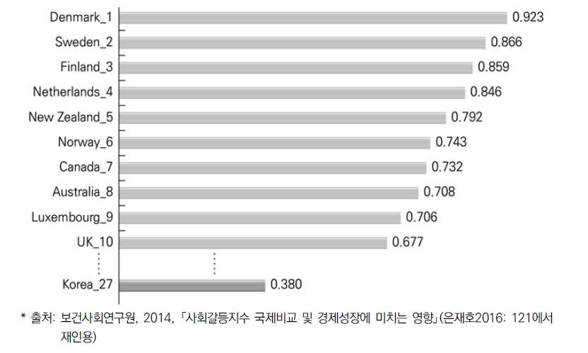 OECD 국가의 갈등관리 지수