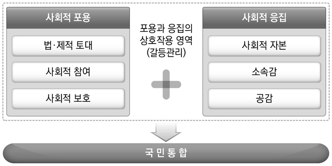 한국의 국민통합 모형