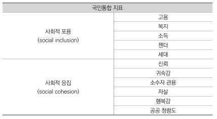 국민통합 지표