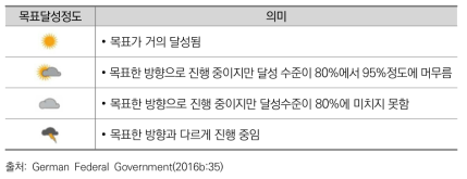 지속가능발전 평가의 4단계