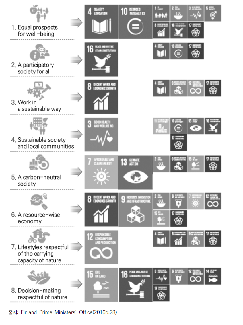 핀란드의 8개 목표와 SDGs의 조율