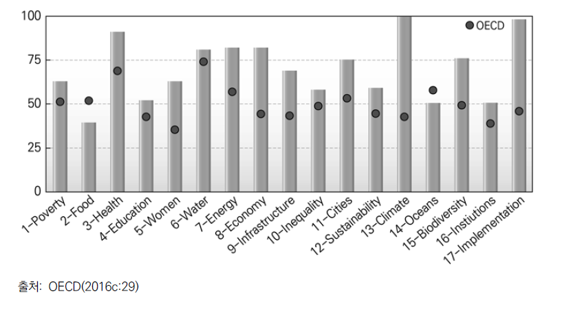 OECD 평균 대비 노르웨이의 SDGs 추진 현황