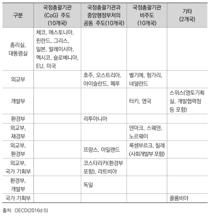 OECD 회원국들의 SDGs 이행 주도 기관